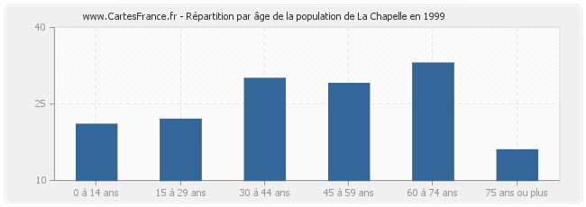 Répartition par âge de la population de La Chapelle en 1999